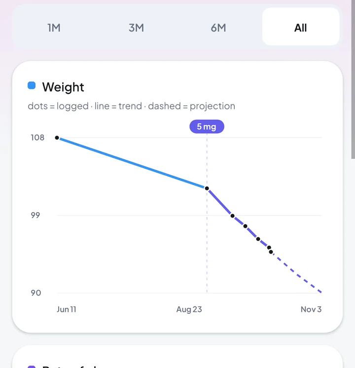 Shoteo's Trends screen charting the imported weigh-ins and doses